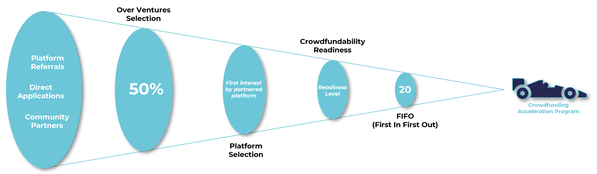 Infografica_CrowdfundingAccelerationProgram_selection Infografica_CrowdfundingAccelerationProgram_selection